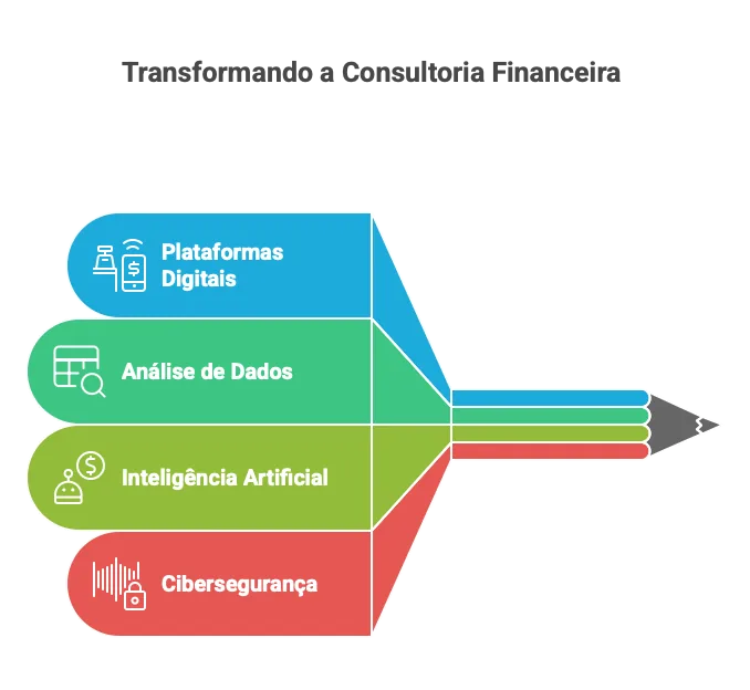 Transforming Financial Consulting with technology