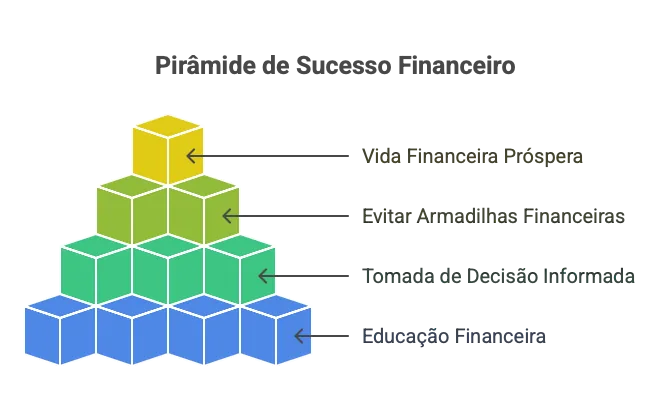 Financial Success Pyramid
