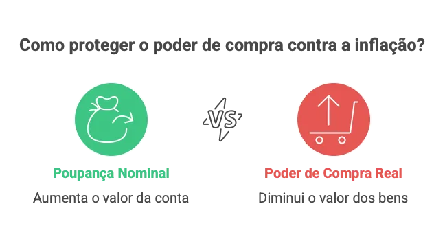 Graph comparing savings account returns with the inflation rate, showing the loss of purchasing power.