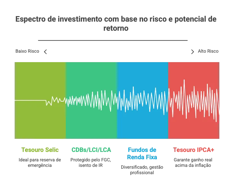 Three boxes representing Government Bonds, CDs, and Fixed-Income Funds as investment options.